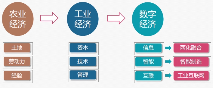 經濟模式 經濟模式