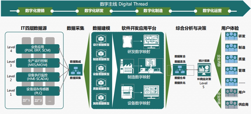 數字化制造 數字化制造