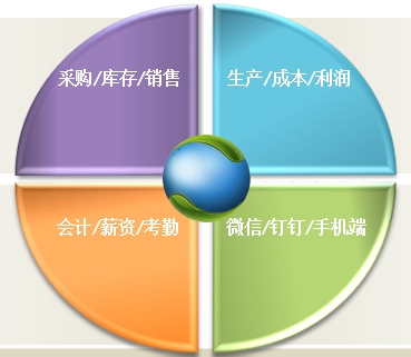 巨靈鳥ERP功能模塊 巨靈鳥ERP功能模塊