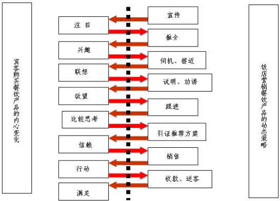 營銷策略 營銷策略