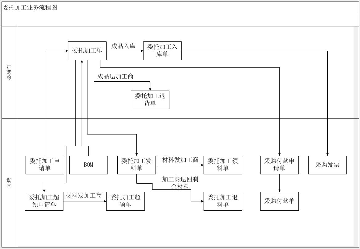 委托加工業務流程 委托加工業務流程